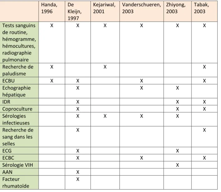 Tableau 2 - bilan étiologique minimal nécessaire pour les FOI dans les séries de 1995 à 2004  Handa,  1996  De  Kleijn,  1997  Kejariwal, 2001  Vanderschueren, 2003  Zhiyong, 2003  Tabak, 2003  Tests sanguins  de routine,  hémogramme,  hémocultures,  radio