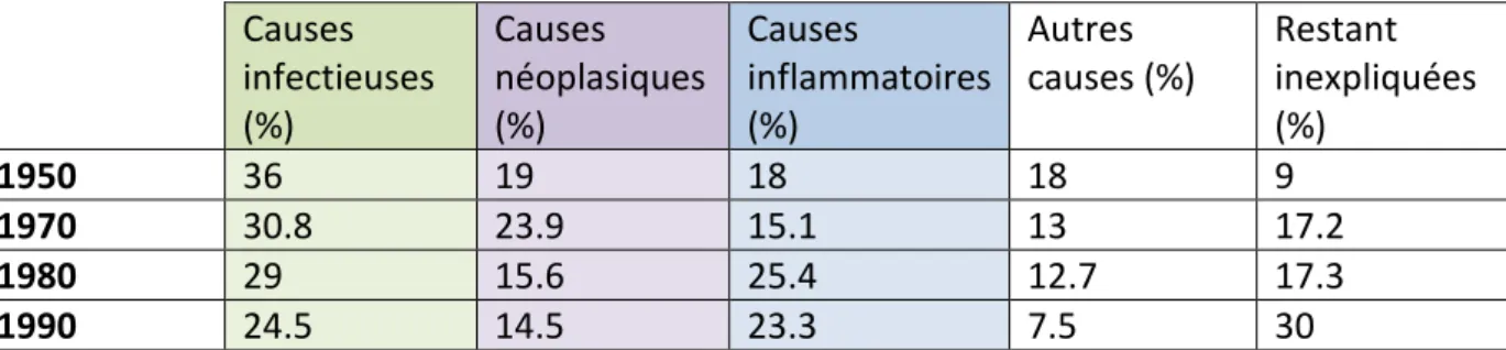 Tableau 4 – évolution des prévalences des causes de FUO selon Mourad.  