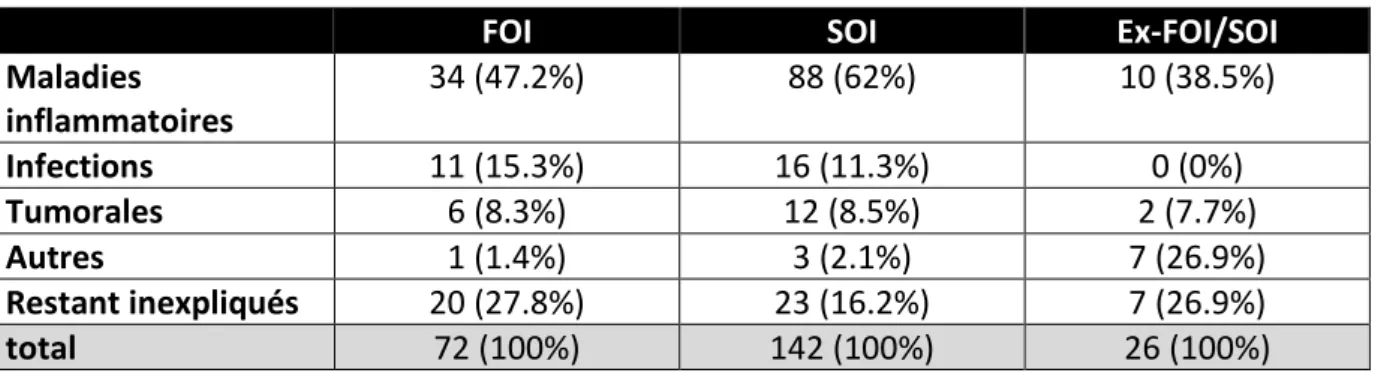 Table 2 – groupes diagnostiques selon la présentation clinique. 