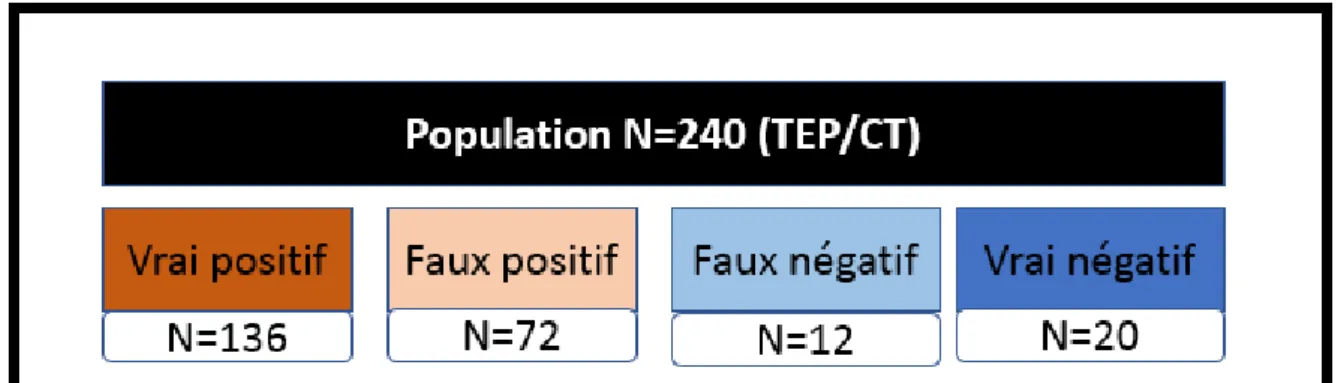 Figure 3 – Probabilité diagnostique de la TEP/CT en analyse univariée. 