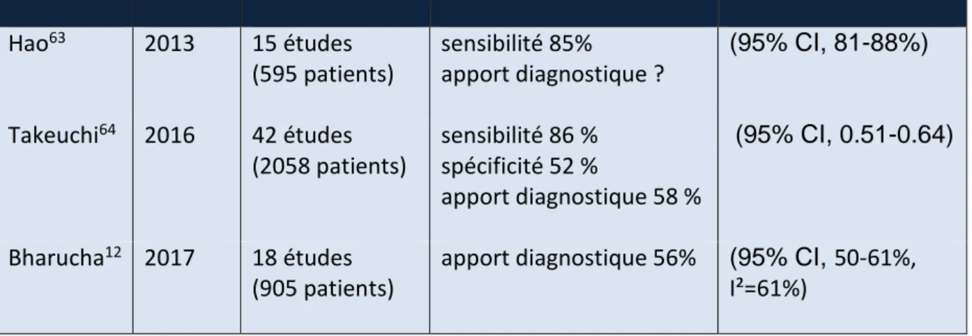 Tableau 9 - Récapitulatif des méta-analyses concernant de la rentabilité de la TEP/CT lors  de l’analyse des FOI et SOI