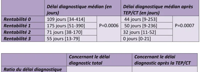 Tableau 12 :  délai diagnostique entre la première consultation au CHU d’Amiens et le  diagnostic retenu, selon le grade de rentabilité de la TEP/CT