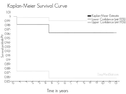 Figure 6 : Courbe de survie à 9.5 ans : 95.9% [87.8%-98.9] avec  comme définition de l’échec la reprise de l’un des implants