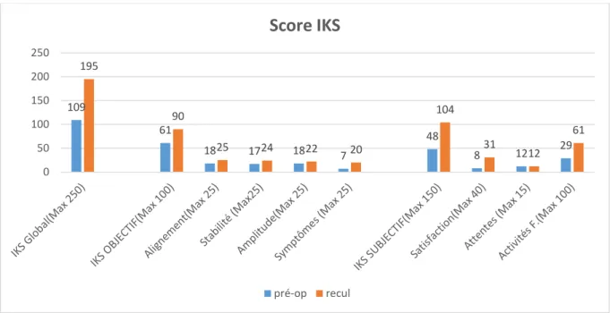 Figure 8 : Résultats IKS. 