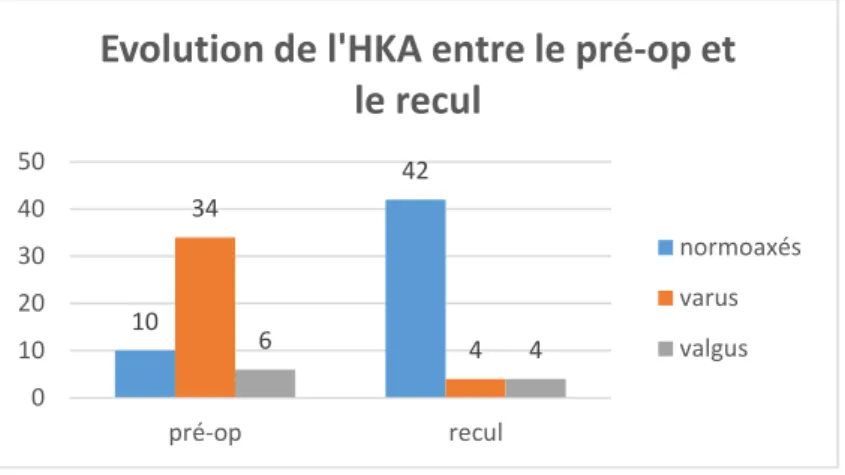 Figure 9 :  Evolution de l’HKA .