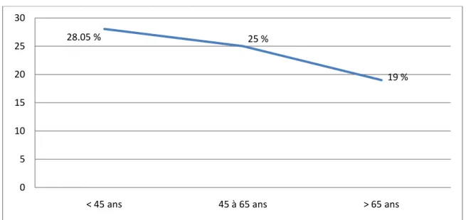 Figure n°4 : Pourcentage de patients qui ont répondu qu’ils étaient à jour en fonction d’un  groupe d’âge