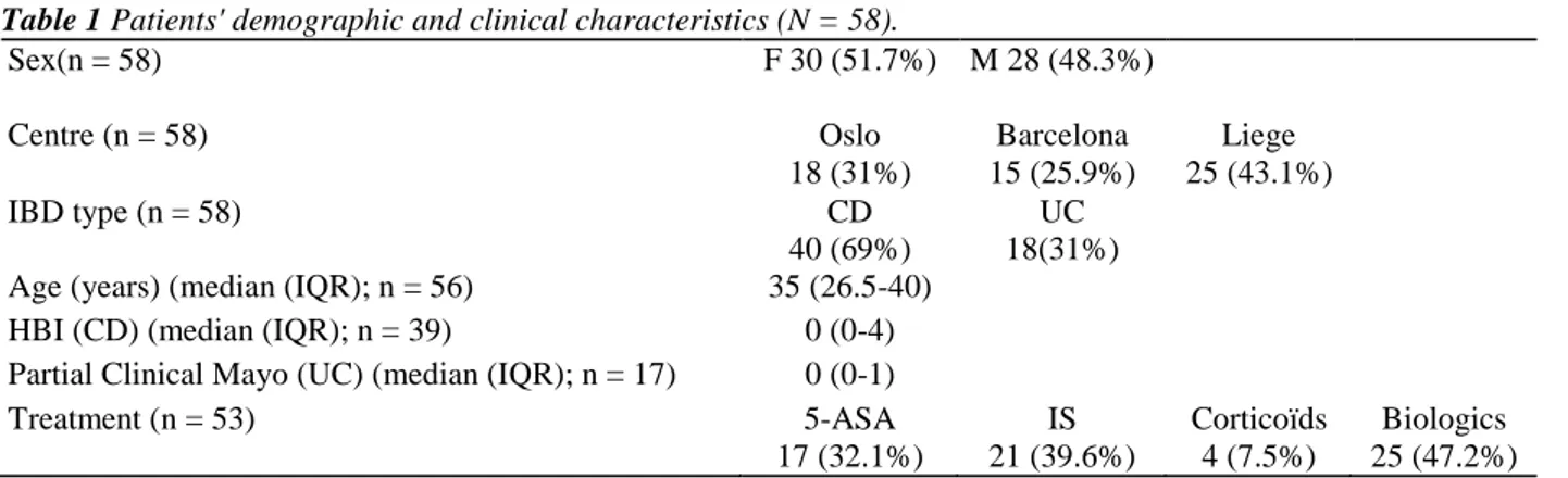 Table 1 Patients' demographic and clinical characteristics (N = 58). 
