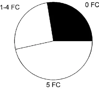 Fig.  1.  Adherence  to  the  planned  fecal  calprotectin  (FC)  measurements  with  the  home-based  test  (N  =  58)