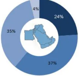 Figure 1 Energy use in the Middle East, Carboun 2013 (Elgendy, K., 2010b). 