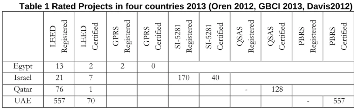 Table 1 Rated Projects in four countries 2013 (Oren 2012, GBCI 2013, Davis2012) 