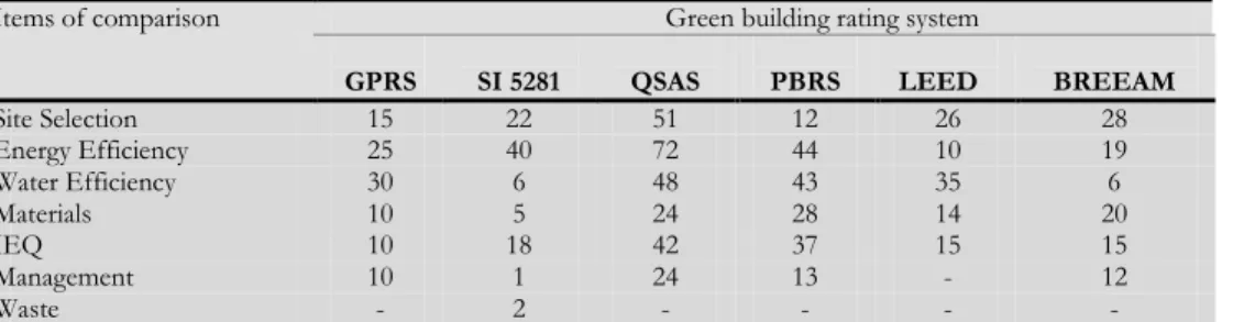 Table 3 Comparing GPRS, SI 5281, QSAS, PBRS, LEED &amp; BREEAM regarding criteria assessment  categories