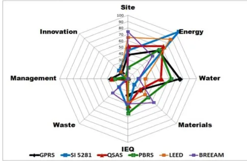 Figure 2 Performance sensitivity of GPRS, SI 5281, QSAS, PBRS, LEED and BREEAM. 