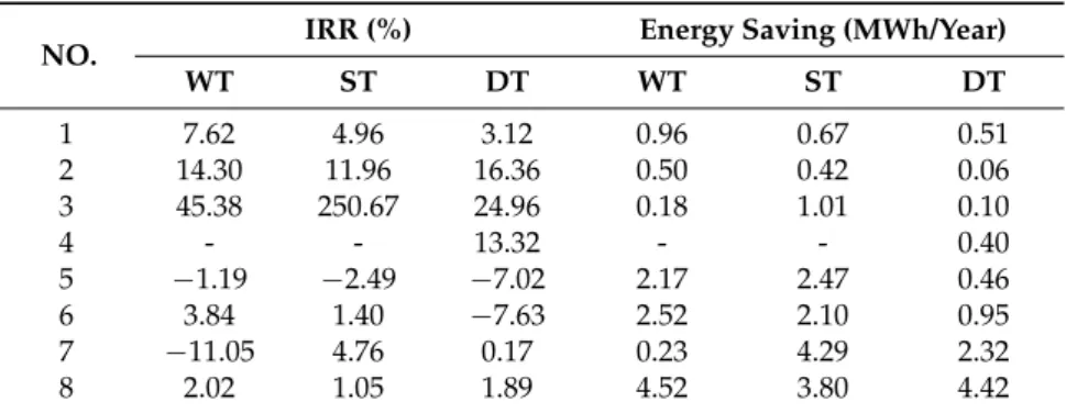 Figure 5. Percentage of energy reduction estimated by each tool and improvement. 