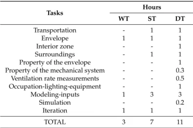 Table 5. Time demand for energy assessment.