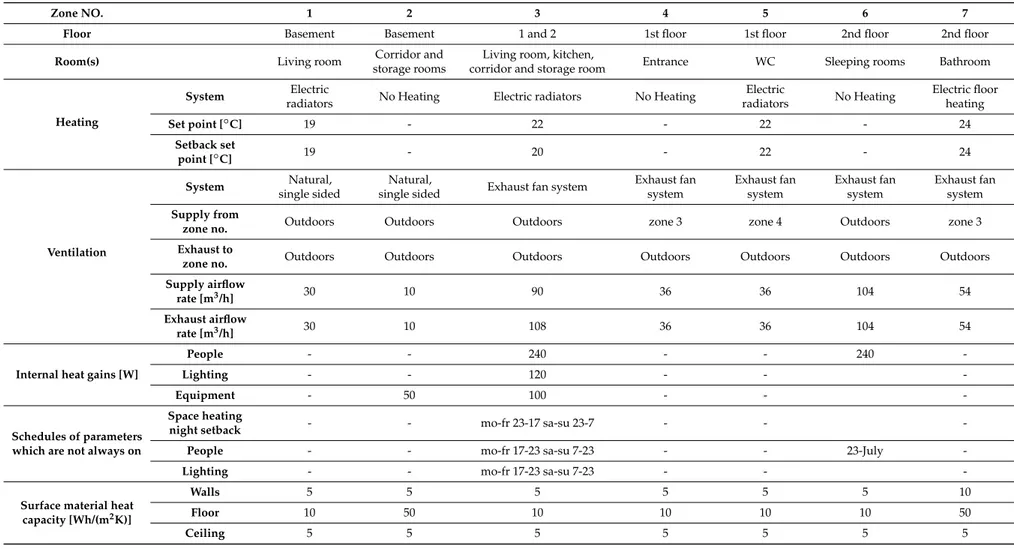 Table A1. Inputs used during the Detailed Analysis with DB.