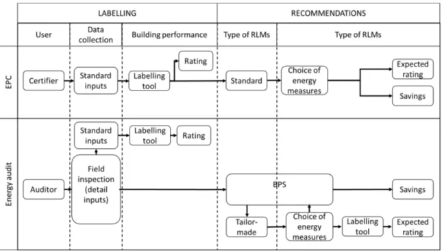 Figure 1. Flowchart of the Rating and Recommendation List of Measures (RLMs) based on the Energy  Performance Certificates (EPC) and energy audit procedure