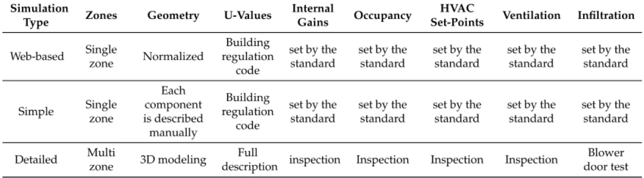 Table 2. Input data requirements by the three different types of tools.