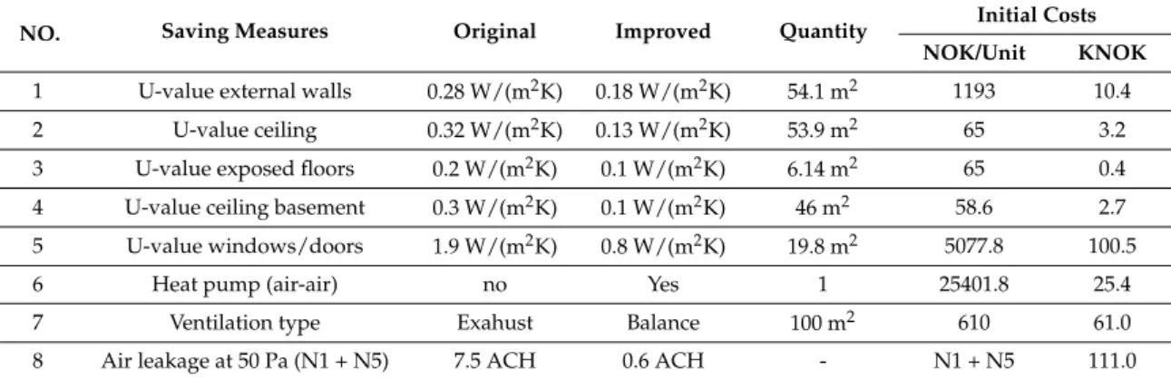 Table 3. Description of the building and the improvements.