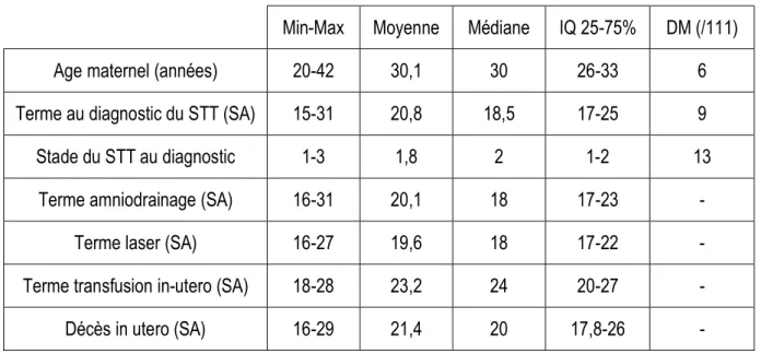 Tableau 3 – Données obstétricales 