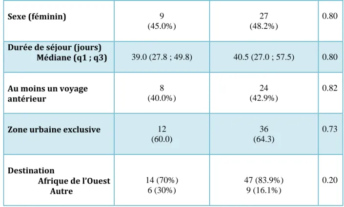 Table 2 : Caractéristiques générales de la population Sexe (féminin)                                                                 9  (45.0%) 27  (48.2%) 0.80 Durée de séjour (jours)    