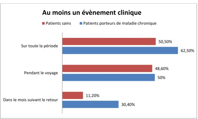 Figure 7 : proportion de patients ayant eu au moins un évènement clinique                                    