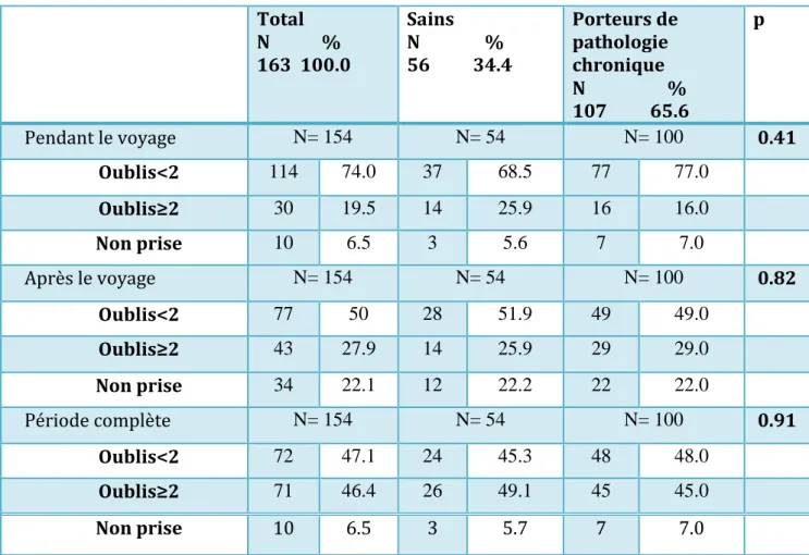 Table 6 : Observance de la chimioprophylaxie antipaludique  Total  N            %  163  100.0  Sains  N               %  56          34.4  Porteurs de pathologie chronique  N                   %  107          65.6  p    Pendant le voyage  N= 154  N= 54  N=