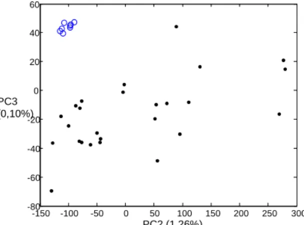 Figure  1:  PCA  plots  of  the  Raman  microspectroscopy  data  between  the  200-1800cm -1   spectral  range  dataset