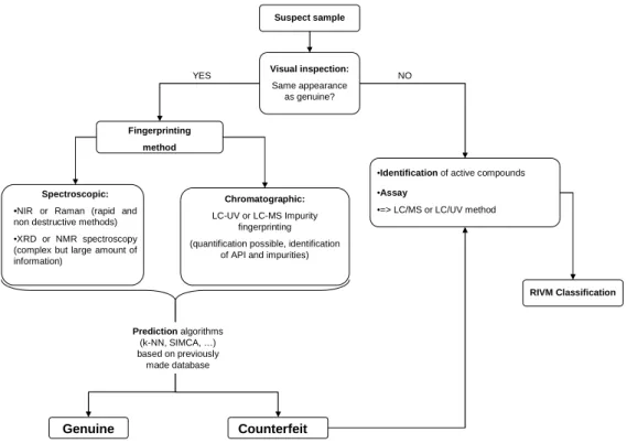 Figure 6 : General strategy for the detection and classification (RIVM) of samples suspected to contain PDE5-i
