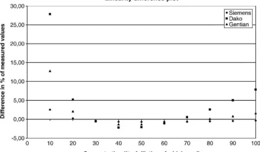 Fig. 1. Cystatin C linearity difference plot for Siemens, Dako and Gentian methods. On the Y axis is the  difference between the second-order model and the first-order model relative to the measured value, which  describes the degree of nonlinearity