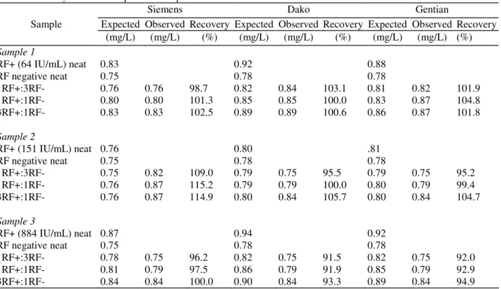 Table 3 Recovery test with RF-positive samples 