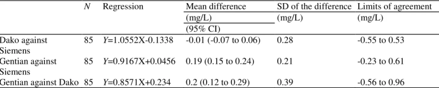 Table 4 Comparison of the three cystatin C assays (all measures included) 
