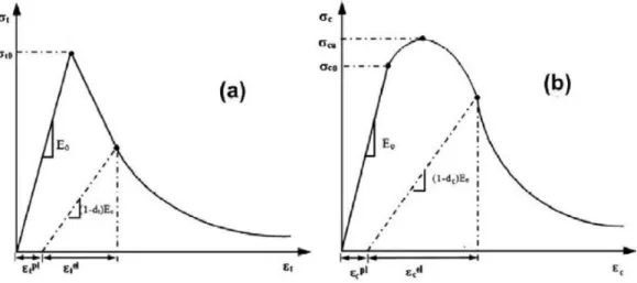 Fig. 1- Concrete response under uniaxial loading in tension(a) and compression(b) [8] 