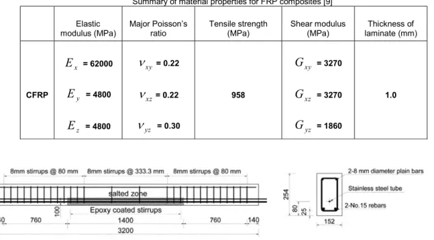 Table 1  Summary of material properties for FRP composites [9] 