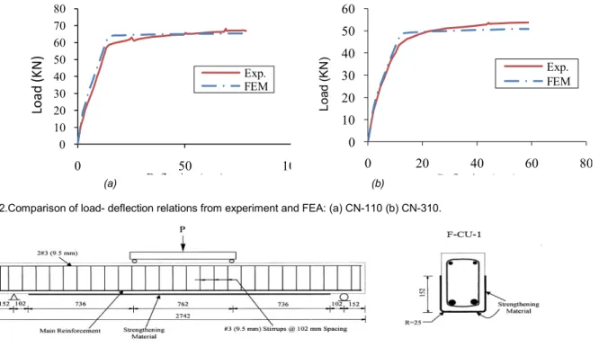 Fig. 2.Comparison of load- deflection relations from experiment and FEA: (a) CN-110 (b) CN-310