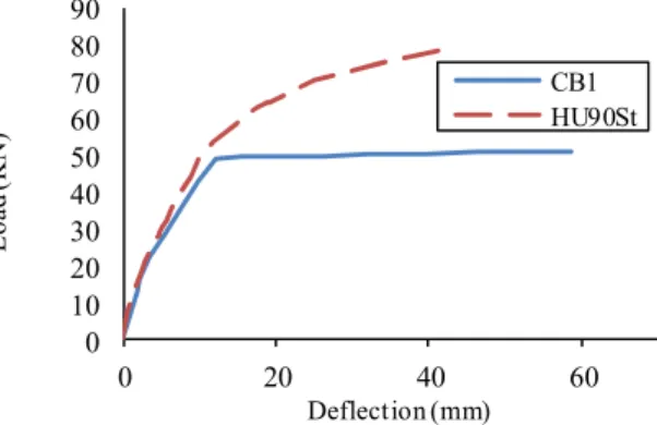 Fig. 5 - Load-deflection curves for beam HU90Sh.  Fig. 6 - Load-deflection curve for beam HU90St