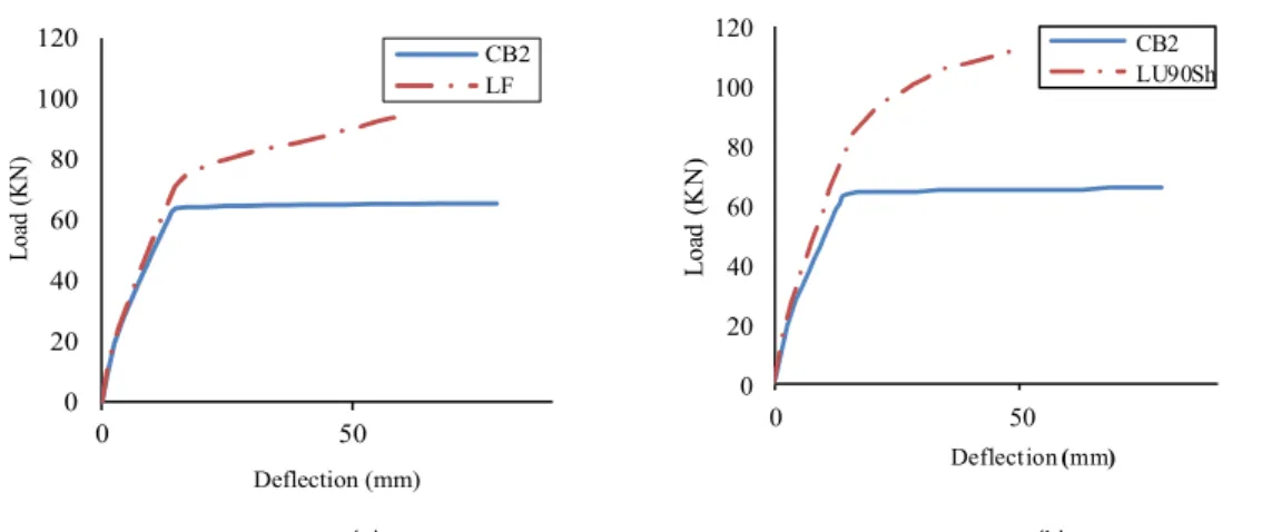 Fig. 8 - Load-deflection curve for beams with 14.2% rebar corrosion: (a) retrofit method 1 (LF) (b) retrofit method 2 (LU90Sh)