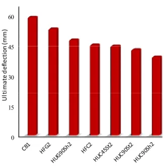 Fig. 10 - Effects of retrofit schemes on ultimate deflection. 