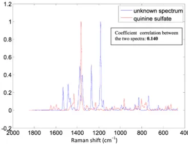 Figure 6. Raman spectra overlay for one of the two fake quinine tab-