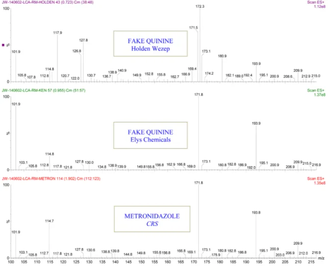 Figure 8.  Comparison of ES+/MS spectra of metronidazole and the two fake quinine tablets (Elys chemicals and Holden  Wezep) at 1.35e8, 1.37e8 and 1.12e8 Scan ES+ respectively