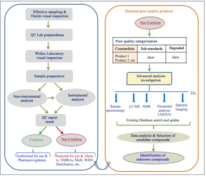 Figure 1 depicts a step-by-step guide to accomplishing drug quality assessment from sampling to instrumen- instrumen-tal analysis