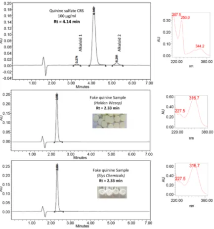 Figure 5. HPLC chromatograms and UV spectra of quinine sulfate CRS vs. fake 