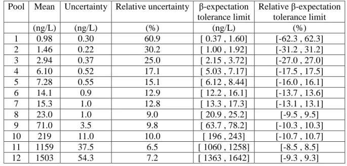 Table 2: Measurement uncertainty and β-expectation tolerance limits observed on 12 pool  1 