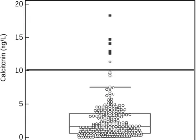 Figure 1: Box-and-whisper plot of the calcitonin values observed in our reference population 1 