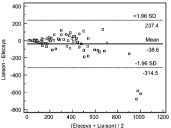 Figure 3 Bland-Altman plot for PTH obtained in 71 hemo- hemo-dialyzed patients with the Liaison second-generation PTH and Roche Elecsys PTH assays.