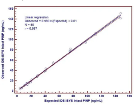 Fig. 1: IDS-iSYS Intact PINP accuracy profile.