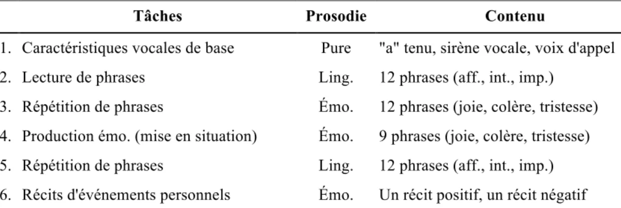 Tableau 2. Types de tâches, de prosodie et contenu 