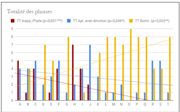 Figure 1. Répartition des courbes prosodiques par sujet sur l'ensemble des phrases 