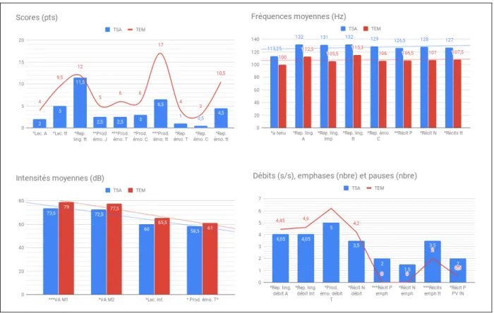 Figure 2. Différences significatives de l'ensemble des épreuves (médianes) 