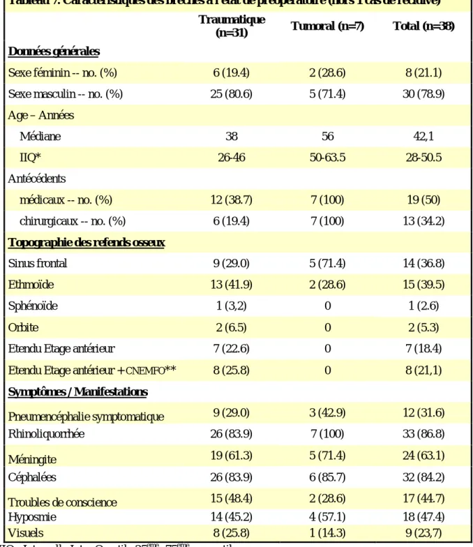 Tableau 7. Caractéristiques des brèches à l'état de préopératoire (hors 1 cas de récidive) 