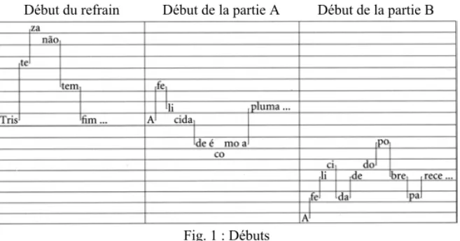 Fig. 1 : Débuts